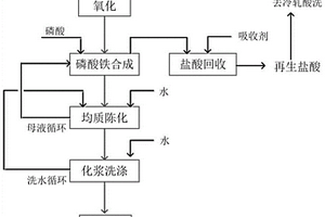 利用含鐵鹽酸酸洗廢液資源化制備磷酸鐵的方法及系統(tǒng)