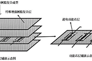 結構功能一體化超電復合材料及其制備方法