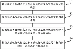 風光火打捆系統運行優化方法、介質及系統