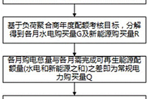 考慮可再生能源消納責任權重的負荷聚合商購電方法