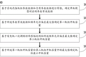 基于直流閉鎖頻率約束的機組開機容量確定方法及系統(tǒng)