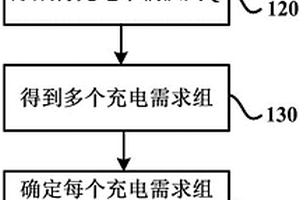 用于確定換電站內的欠電電池的充電策略的方法和裝置