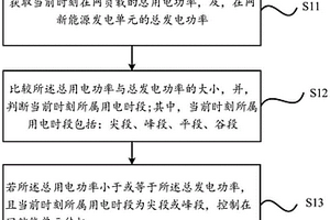 基于源網荷儲協調電力系統的優化調度方法、系統和設備