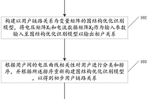 基于圖像信號處理的低壓用戶鏈路識別方法及裝置