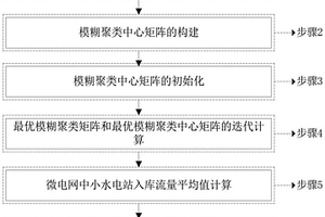 基于模糊C-均值聚類的微電網中小水電站容量配置方法