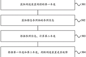 車輛測速裝置的故障診斷方法和故障診斷裝置