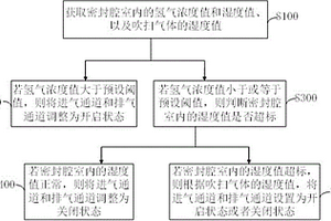 燃料電池模塊及其腔室吹掃控制方法
