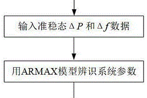 基于準穩態數據的電力系統慣量評估方法