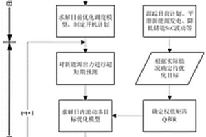 多目標多時間尺度協同的儲能系統調度運行方法
