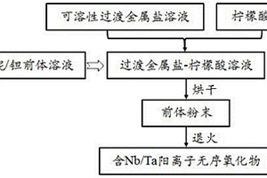 含鈮/鉭陽離子無序巖鹽結構正極材料的制備方法