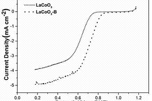 硼摻雜LaCoO<sub>3</sub>雙功能催化劑及其制備方法和應用