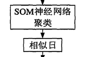 基于相似日聚類的微電網光伏出力空間預測方法
