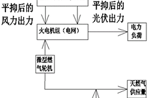基于Q學習的風-光-氣-蓄聯合動態經濟調度優化方法