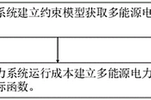 尾氣發電和氣源波動性的電力系統優化調度方法及裝置