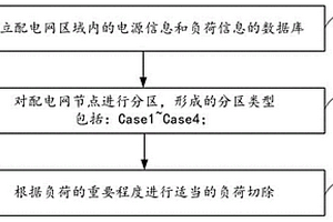 基于多能源協同的配電網故障恢復的分區方法