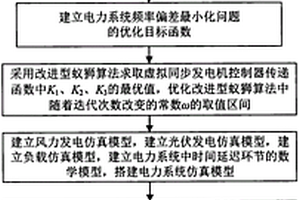 虛擬同步發電機頻率控制方法