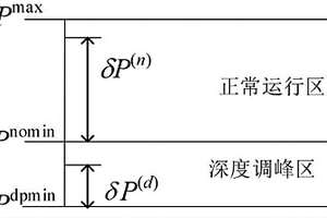 給定外送功率曲線下聯合調峰系統協調優化方法