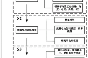 基于深度強化學習算法的燃料電池汽車能量管理方法