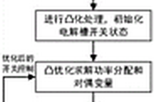 風/儲/氫并網發電系統棄風消納能量管理方法