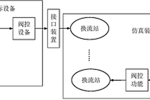 多端柔性直流輸電控制保護系統的仿真試驗系統