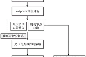基于蒙特卡洛模擬的配電網光伏最大消納方法及系統