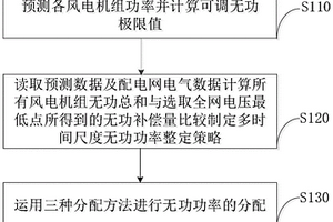 計及風速的分散式風電并網無功電壓三層結構調控方法