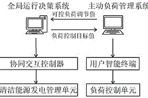 可控負荷與清潔能源發電技術協同優化控制方法