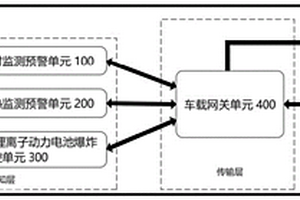 基于物聯網的車輛自身安全監測系統