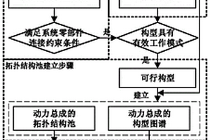 用于電動汽車動力總成構型的分析方法