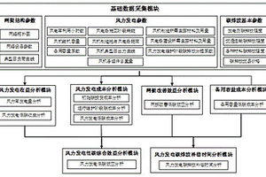 并網風力發電的低碳效益分析系統