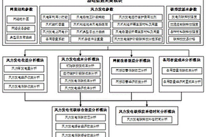 風力發電全壽命周期低碳綜合效益評估方法