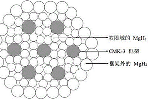 制備納米限域鎂基儲氫材料的方法