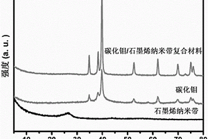 碳化鉬/石墨烯納米帶復合材料的制備方法