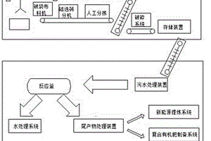 生活垃圾處理生產線