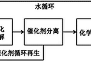 由木糖醇直接水熱催化加氫制備化學品的方法