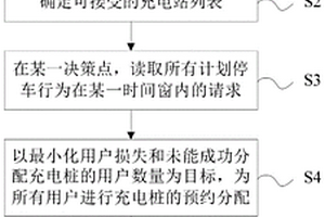 基于預約的充電樁分配方法及系統