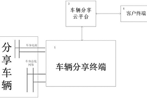 基于車輛狀態監測的低功耗車輛分享系統和方法