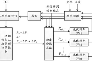 主動參與電力輔助服務的光伏電站優化控制方法