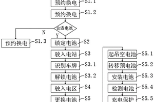 智能化換電站的換電方法及其系統