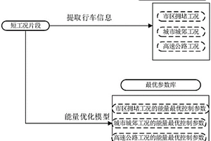 混合動力汽車的能量優化控制方法及裝置