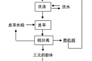 利用萃取技術制備鋰電池三元前驅體的方法