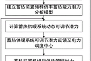 蓄熱供暖系統動態可調節潛力分析方法及系統