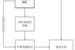 基于端到端的邊緣計算車牌識別方法