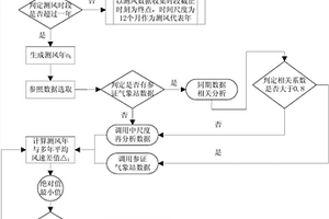 風電場測風代表年滑動選取方法