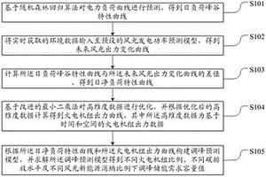 儲能調峰需求的預測方法及系統
