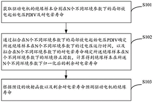 基于PDIV與耐電暈壽命的絕緣壽命預測方法及裝置