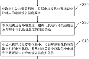 永磁同步電機控制方法、裝置、計算機設備以及存儲介質