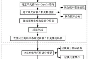 考慮風光荷功率不確定性和相關性的配電網區塊劃分方法