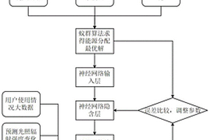 適用于電動汽車移動充電設備充電的多能源分配管理方法