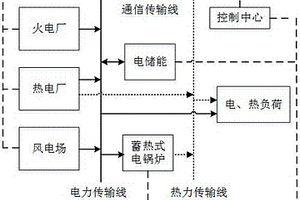 考慮風電消納的聯合系統能量優化方法